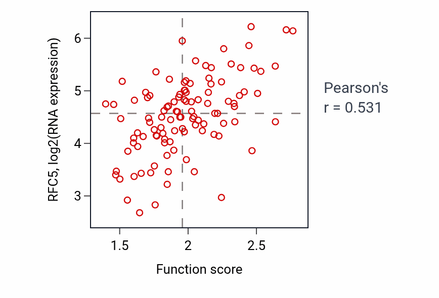 Per-sample scatter of mRNA 3'-end processing activity vs RFC5 in LSCC.