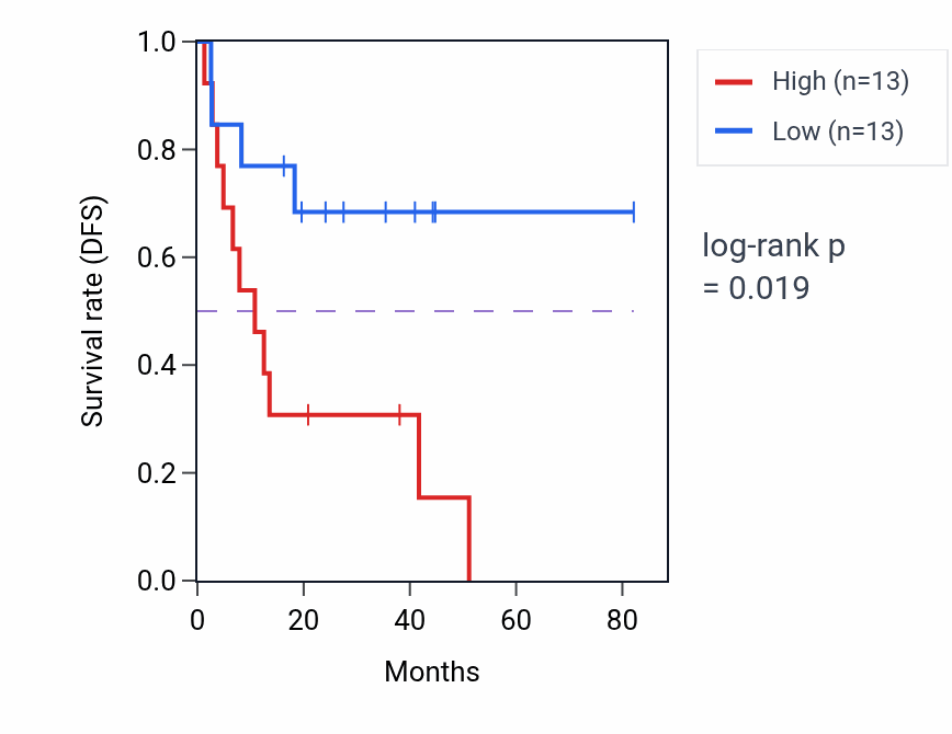 Kaplan&ndash;Meier survival curve for mRNA 3'-end processing pathway activity in UVM: high vs low activity groups.