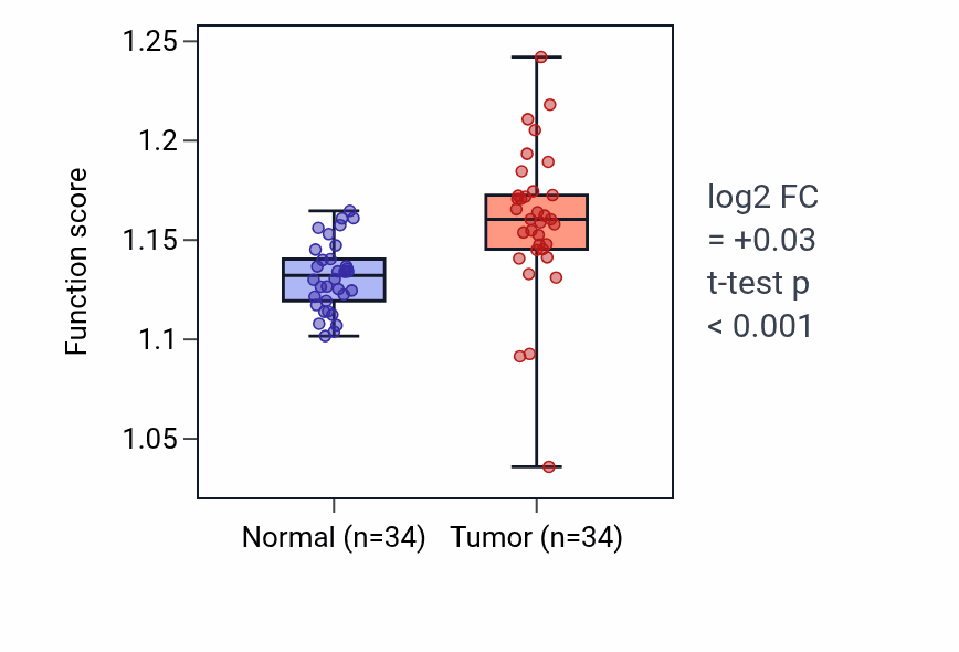 Tumor-vs-normal pathway-activity box plot for mRNA 3'-end processing in COAD.