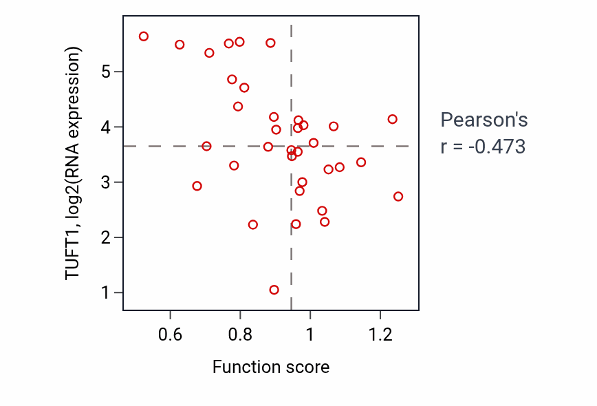 Per-sample scatter of rRNA 3'-end processing activity vs TUFT1 in CNS.