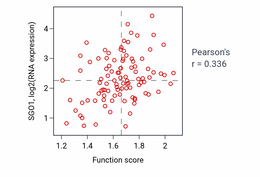 Per-sample scatter of rRNA 3'-end processing activity vs SGO1 in GBM.