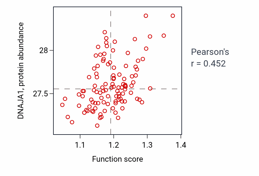 Per-sample scatter of rRNA 3'-end processing activity vs DNAJA1 in LSCC.