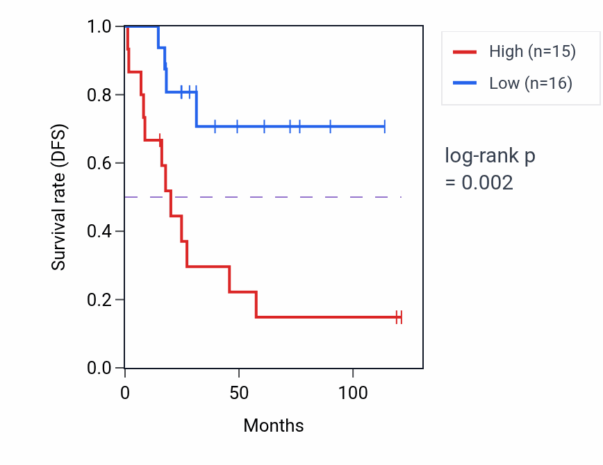 Kaplan&ndash;Meier survival curve for rRNA 3'-end processing pathway activity in ACC: high vs low activity groups.