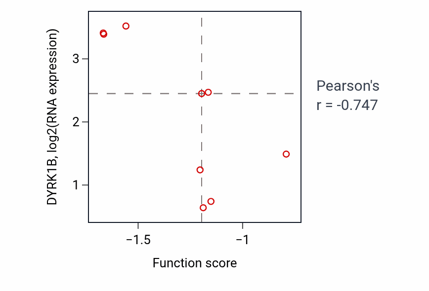 Per-sample scatter of Developmental induction activity vs DYRK1B in SKIN.