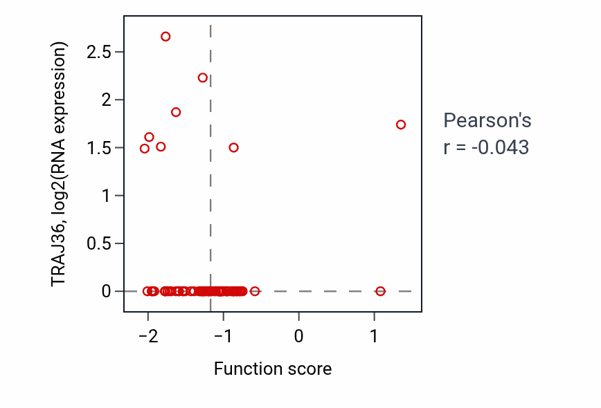 Per-sample scatter of Developmental induction activity vs TRAJ36 in OV.