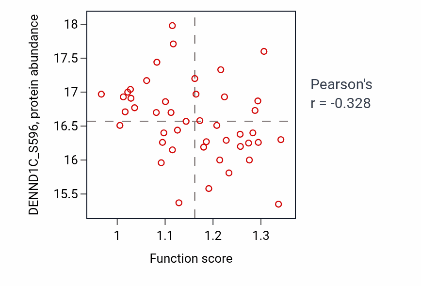 Per-sample scatter of Developmental induction activity vs DENND1C_S596 in GBM.