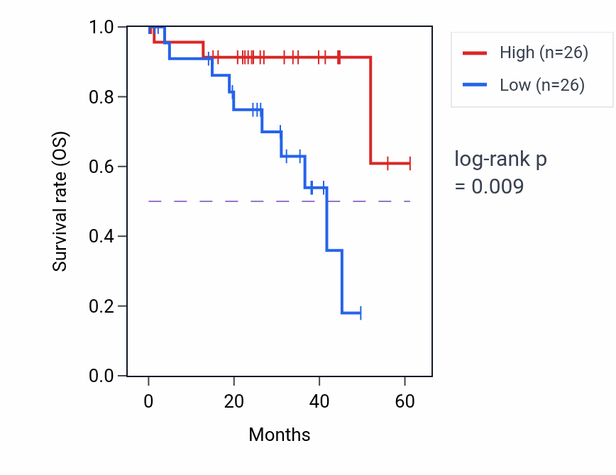 Kaplan&ndash;Meier survival curve for Developmental induction pathway activity in UVM: high vs low activity groups.