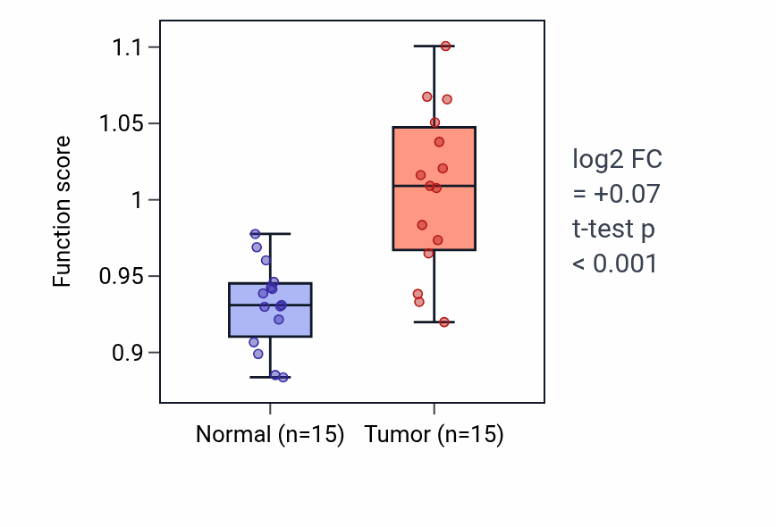 Tumor-vs-normal pathway-activity box plot for Developmental induction in KIRP.