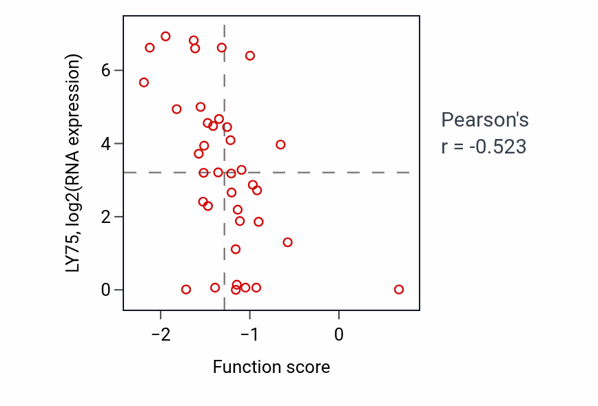 Per-sample scatter of Anaphase-promoting complex-dependent catabolic process activity vs LY75 in BLOOD_Lymphoma.