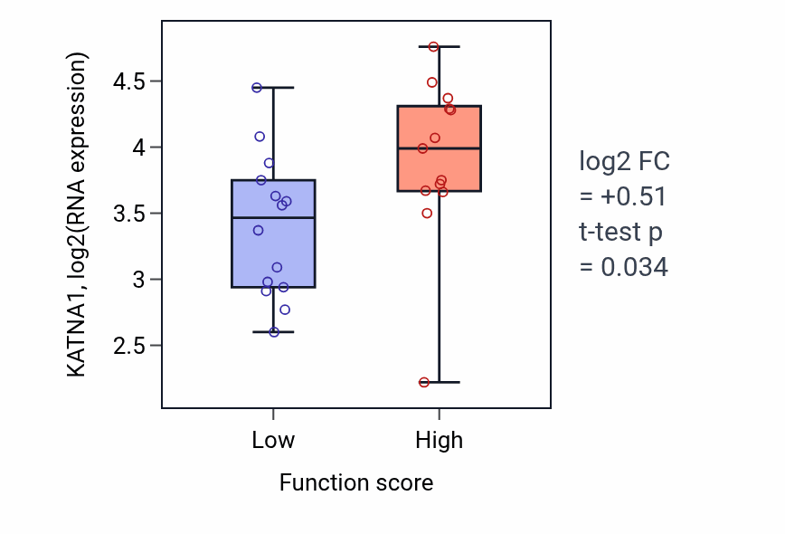 Box plot of KATNA1 in Anaphase-promoting complex-dependent catabolic process-low vs -high samples in KIDNEY.