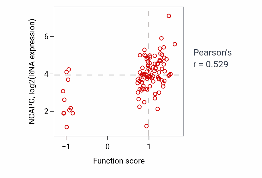Per-sample scatter of Anaphase-promoting complex-dependent catabolic process activity vs NCAPG in GBM.