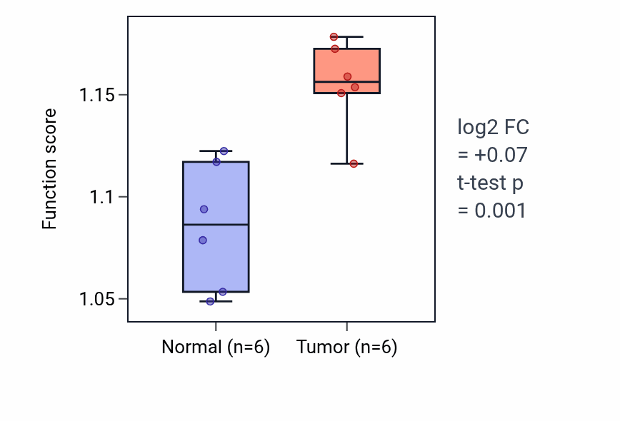 Tumor-vs-normal pathway-activity box plot for Anaphase-promoting complex-dependent catabolic process in LUAD.