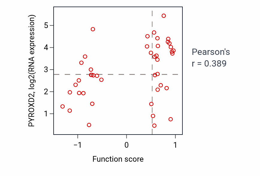 Per-sample scatter of SCF-dependent proteasomal ubiquitin-dependent protein catabolic process activity vs PYROXD2 in BREAST.