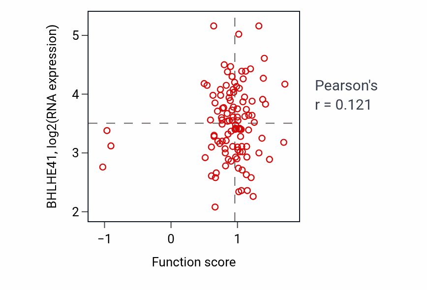 Per-sample scatter of SCF-dependent proteasomal ubiquitin-dependent protein catabolic process activity vs BHLHE41 in LUAD.