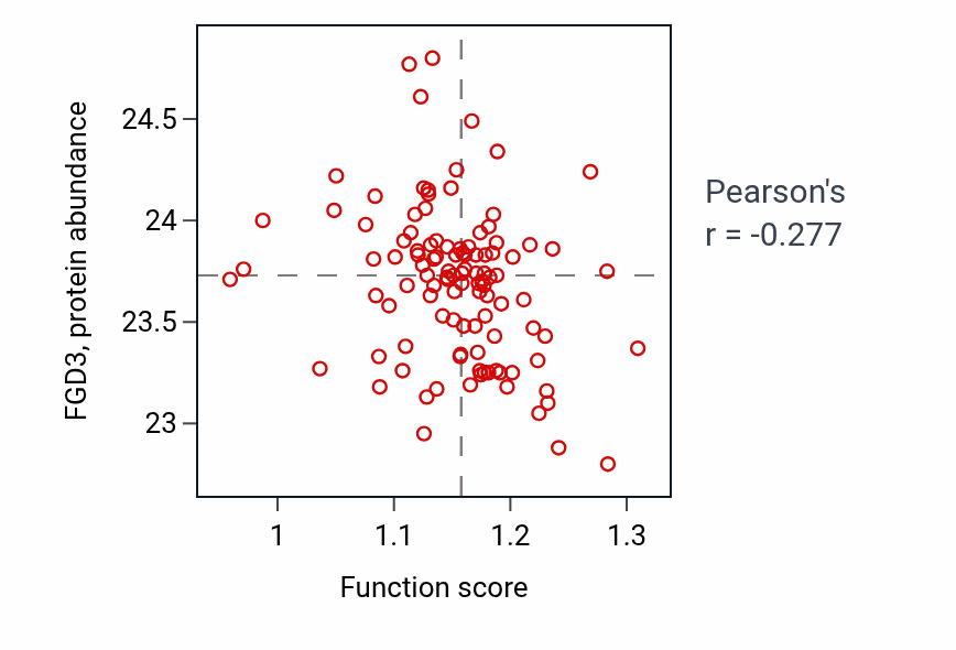 Per-sample scatter of SCF-dependent proteasomal ubiquitin-dependent protein catabolic process activity vs FGD3 in HNSC.