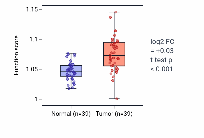 Tumor-vs-normal pathway-activity box plot for SCF-dependent proteasomal ubiquitin-dependent protein catabolic process in COAD.
