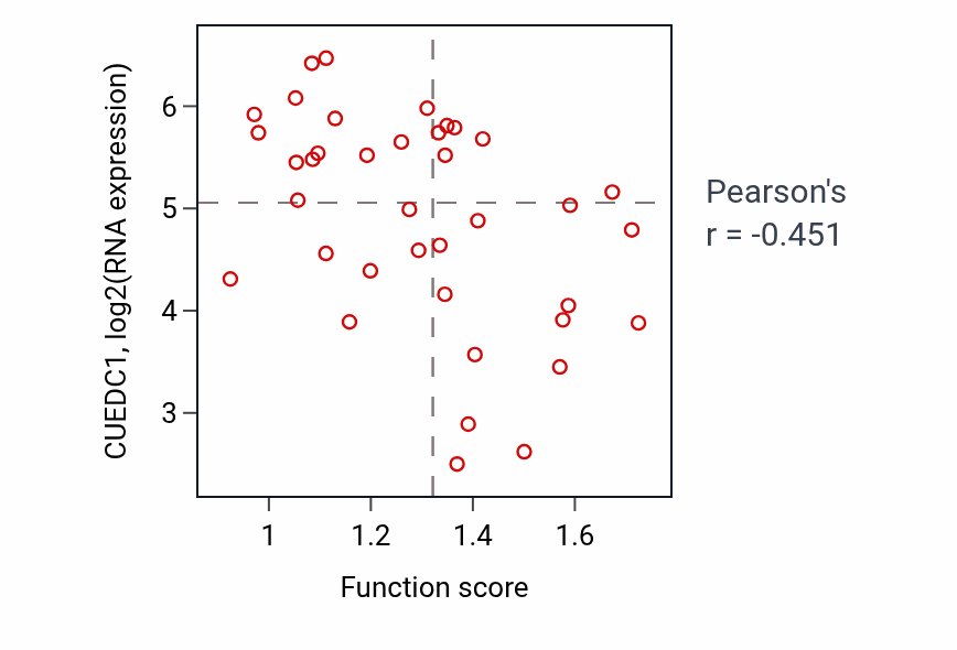 Per-sample scatter of rRNA methylation activity vs CUEDC1 in LUNG_SCLC.