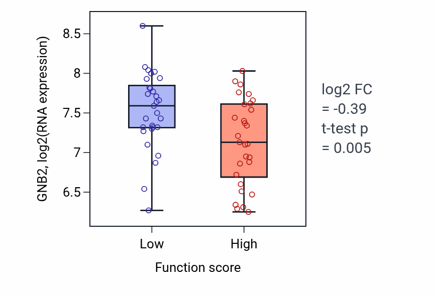 Box plot of GNB2 in rRNA methylation-low vs -high samples in LUNG_NSCLC_LUAD.