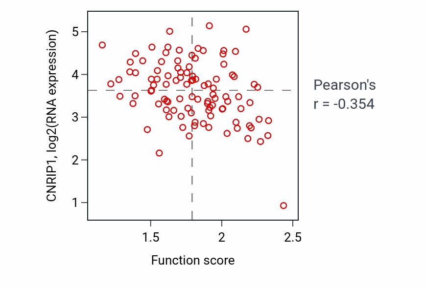 Per-sample scatter of rRNA methylation activity vs CNRIP1 in CCRCC.