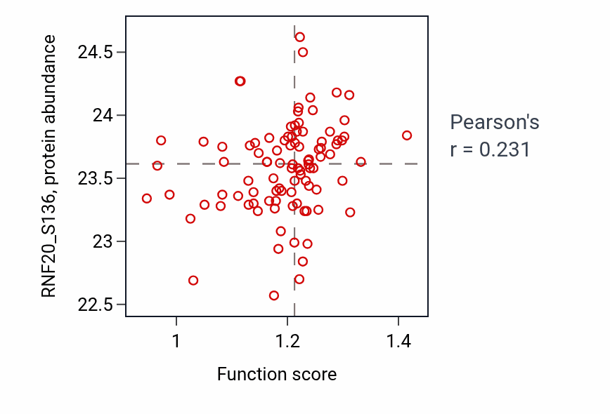 Per-sample scatter of rRNA methylation activity vs RNF20_S136 in HNSC.