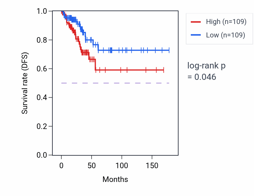 Kaplan&ndash;Meier survival curve for rRNA methylation pathway activity in THCA: high vs low activity groups.