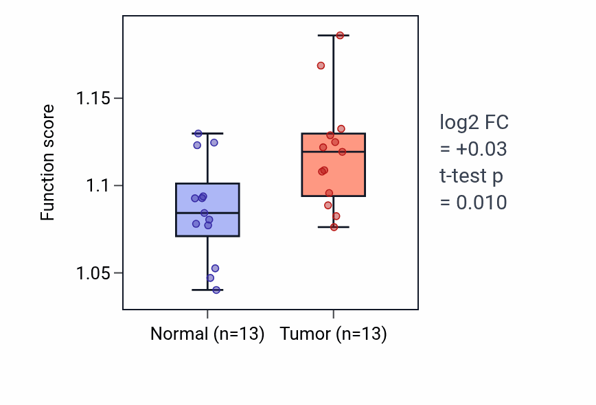 Tumor-vs-normal pathway-activity box plot for rRNA methylation in COAD.
