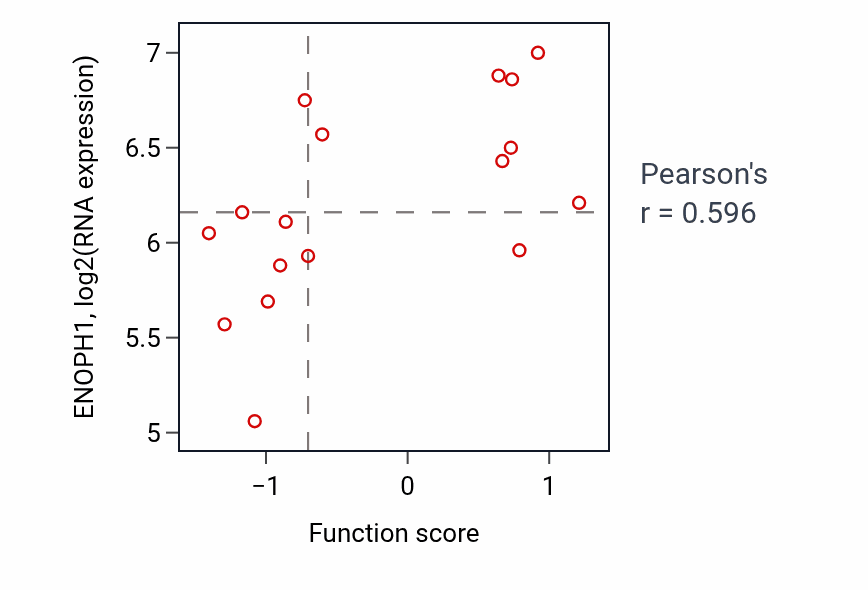 Per-sample scatter of Peptide modification activity vs ENOPH1 in LUNG_SCLC.