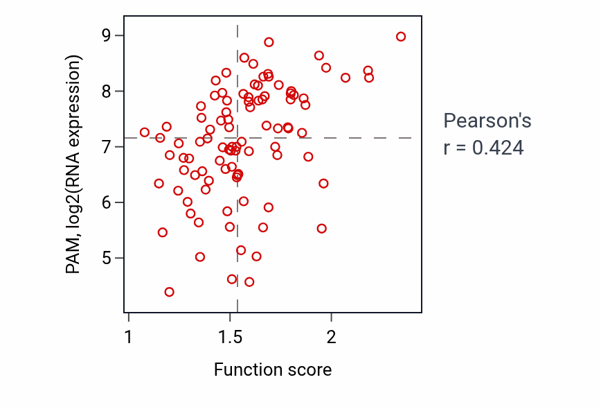 Per-sample scatter of Peptide modification activity vs PAM in UCEC.