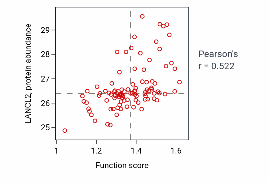 Per-sample scatter of Peptide modification activity vs LANCL2 in GBM.