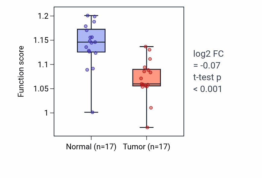 Tumor-vs-normal pathway-activity box plot for Peptide modification in THCA.