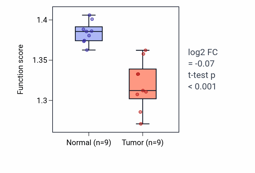 Tumor-vs-normal pathway-activity box plot for 