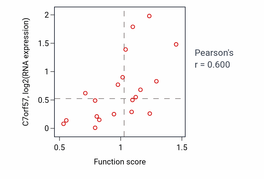 Per-sample scatter of Biomineral tissue development activity vs C7orf57 in UPPER_AERODIGESTIVE_TRACT.