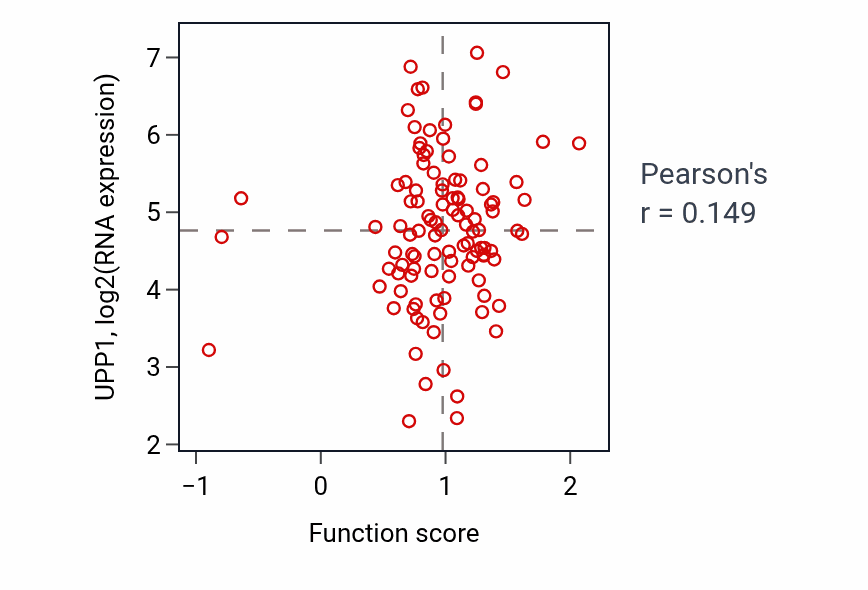 Per-sample scatter of Biomineral tissue development activity vs UPP1 in LSCC.