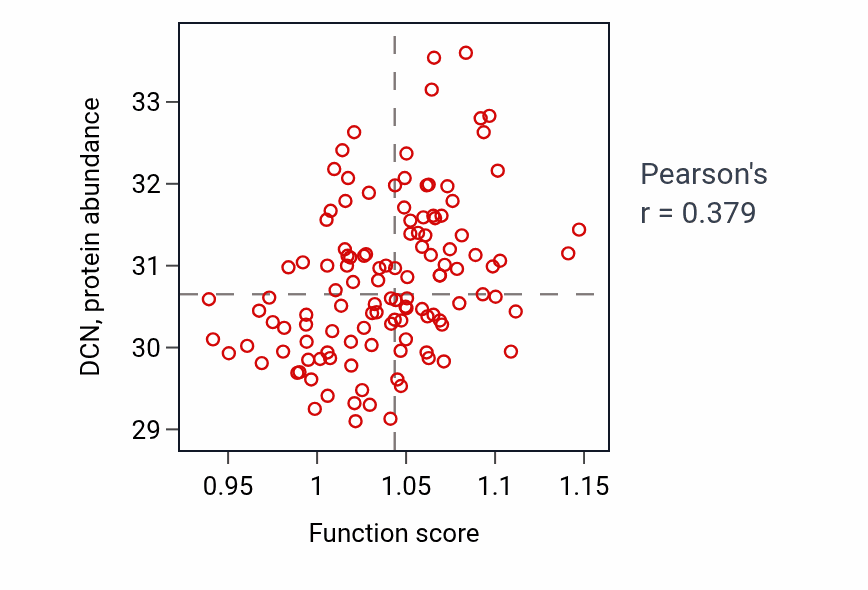 Per-sample scatter of Biomineral tissue development activity vs DCN in BRCA.