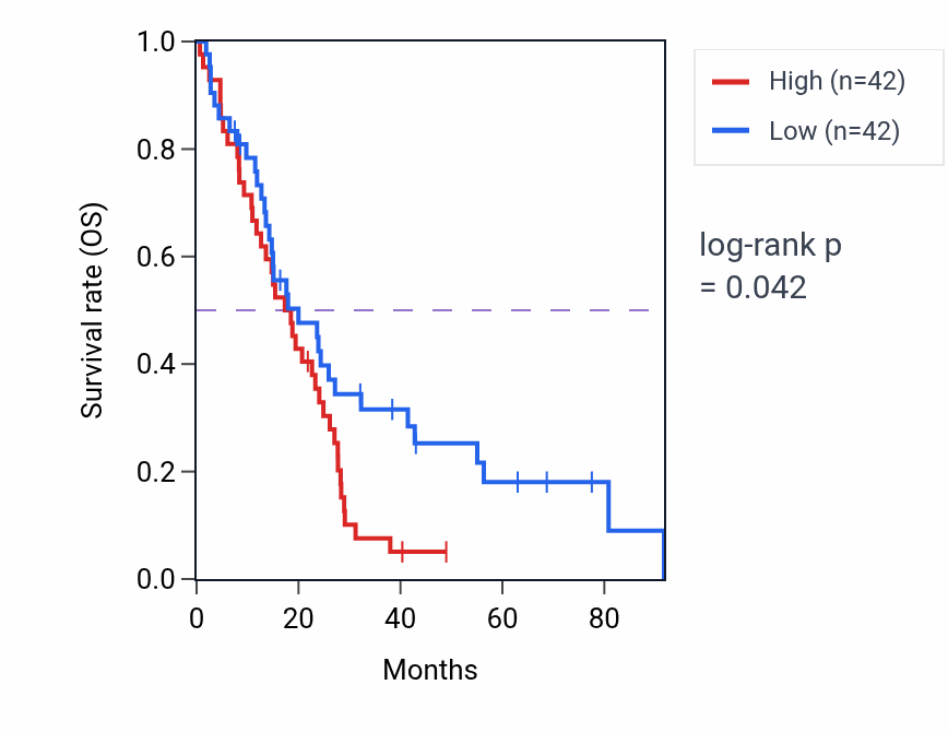 Kaplan&ndash;Meier survival curve for Biomineral tissue development pathway activity in MESO: high vs low activity groups.