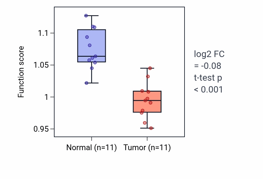 Tumor-vs-normal pathway-activity box plot for Biomineral tissue development in KICH.