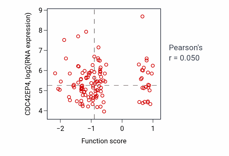 Per-sample scatter of Pseudopodium organization activity vs CDC42EP4 in BRCA.
