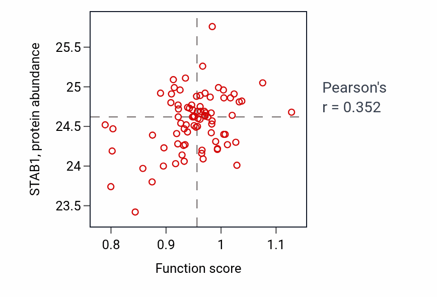 Per-sample scatter of Pseudopodium organization activity vs STAB1 in OV.