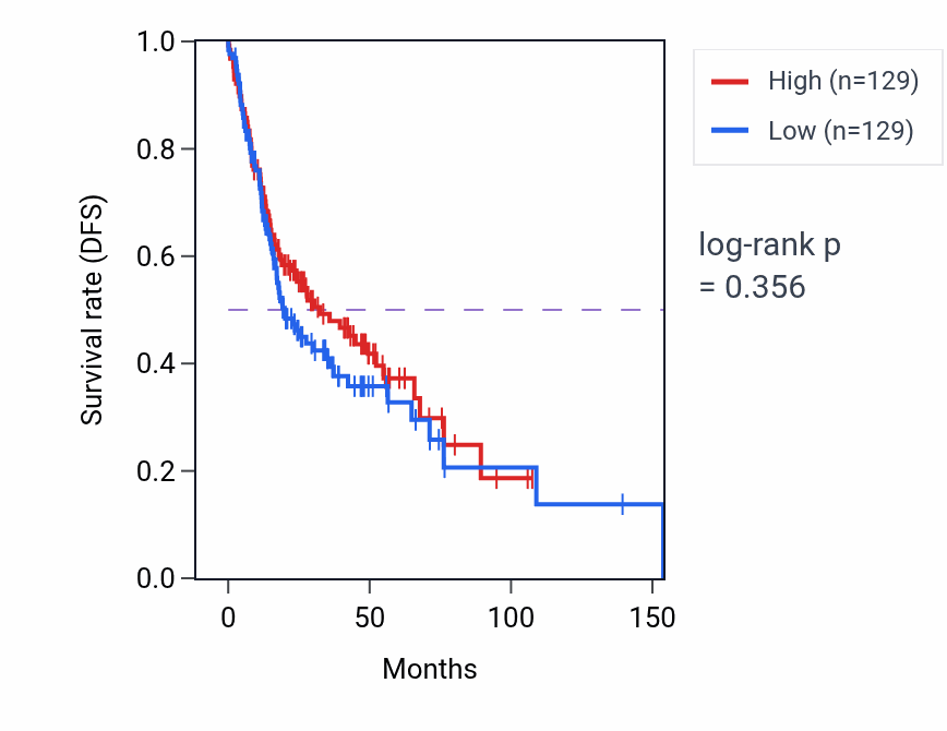Kaplan&ndash;Meier survival curve for Pseudopodium organization pathway activity in HNSC: high vs low activity groups.