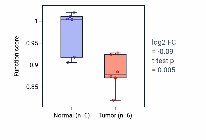 Tumor-vs-normal pathway-activity box plot for Pseudopodium organization in KIRC.