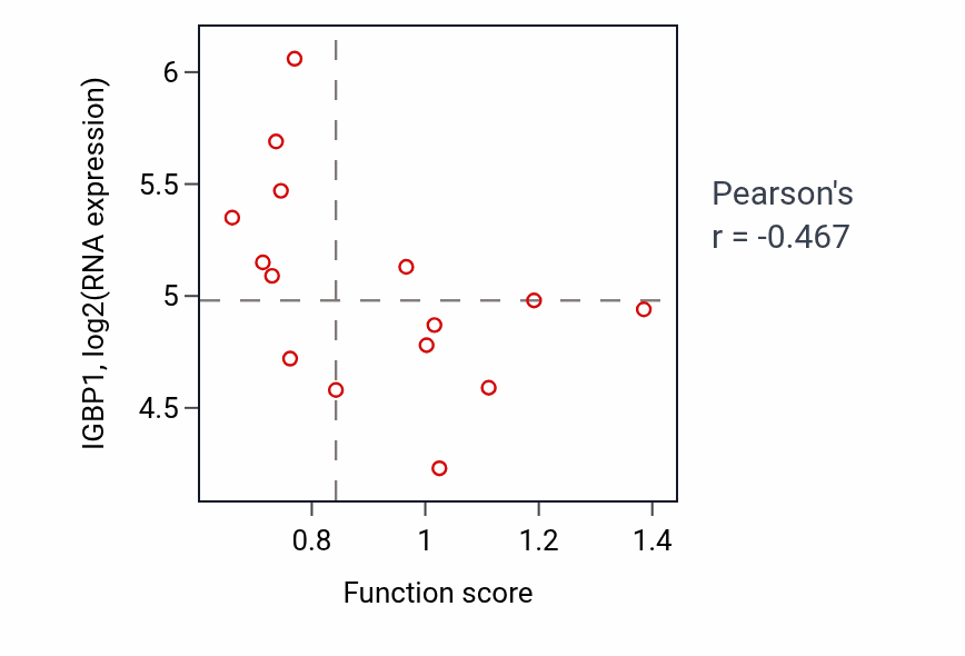 Per-sample scatter of Positive regulation of pseudopodium assembly activity vs IGBP1 in BONE.