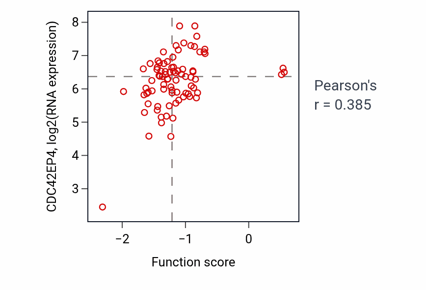 Per-sample scatter of Positive regulation of pseudopodium assembly activity vs CDC42EP4 in OV.