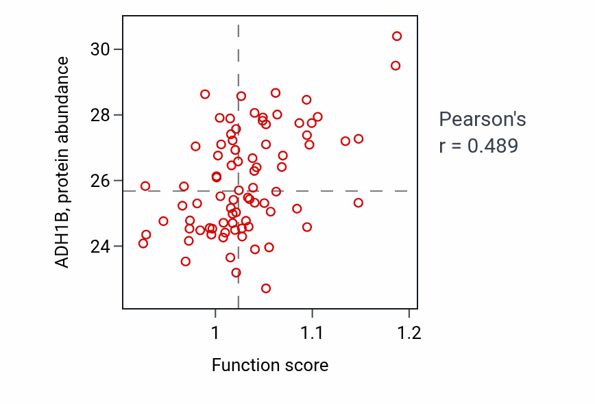 Per-sample scatter of Positive regulation of pseudopodium assembly activity vs ADH1B in OV.