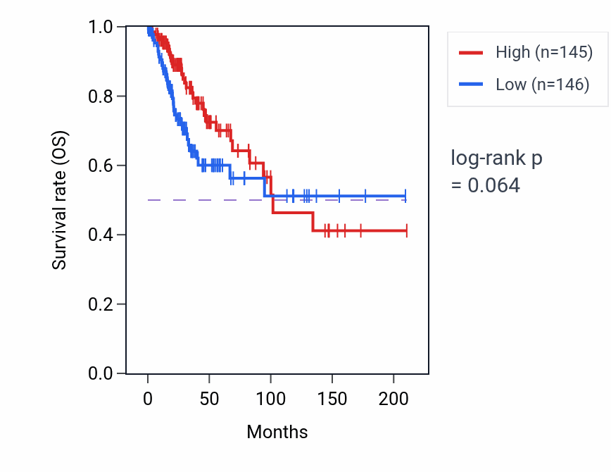 Kaplan&ndash;Meier survival curve for Positive regulation of pseudopodium assembly pathway activity in CESC: high vs low activity groups.