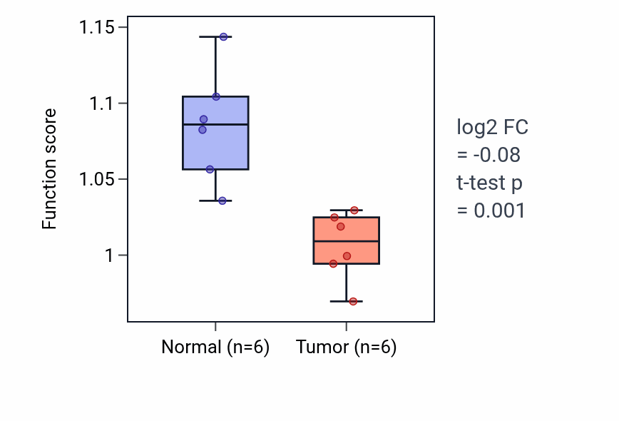 Tumor-vs-normal pathway-activity box plot for Positive regulation of pseudopodium assembly in KIRC.