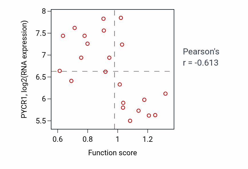 Per-sample scatter of Positive regulation of cyclase activity activity vs PYCR1 in STOMACH.