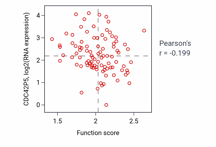 Per-sample scatter of Positive regulation of cyclase activity activity vs CDC42P5 in UCEC.