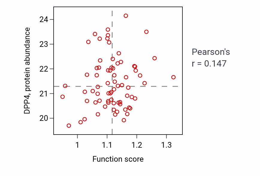 Per-sample scatter of Positive regulation of cyclase activity activity vs DPP4 in GBM.