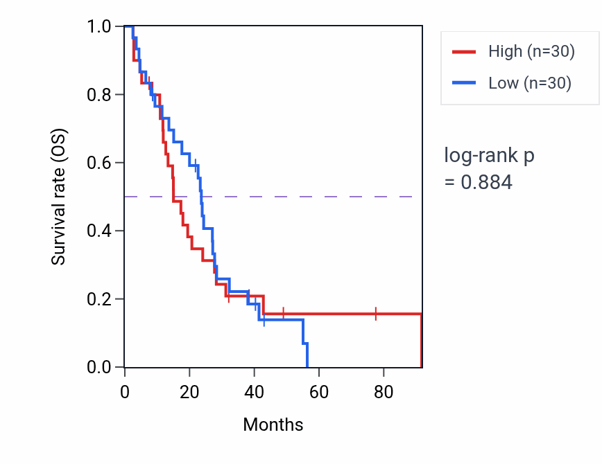 Kaplan&ndash;Meier survival curve for Positive regulation of cyclase activity pathway activity in MESO: high vs low activity groups.