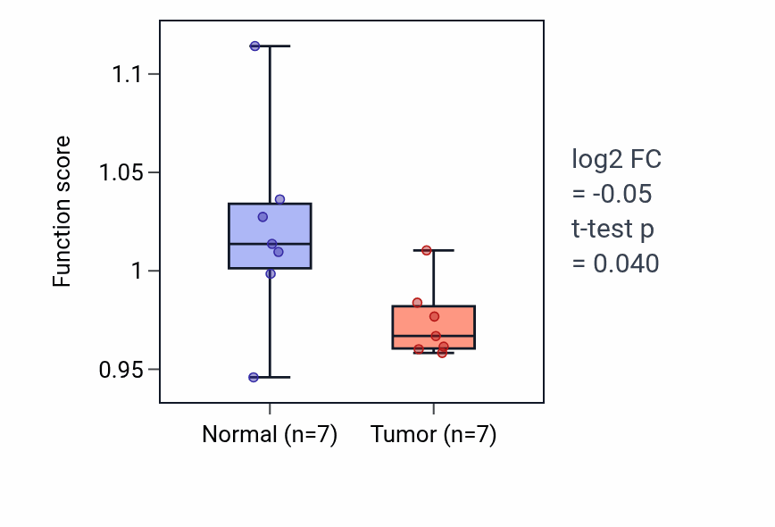 Tumor-vs-normal pathway-activity box plot for Positive regulation of cyclase activity in BLCA.